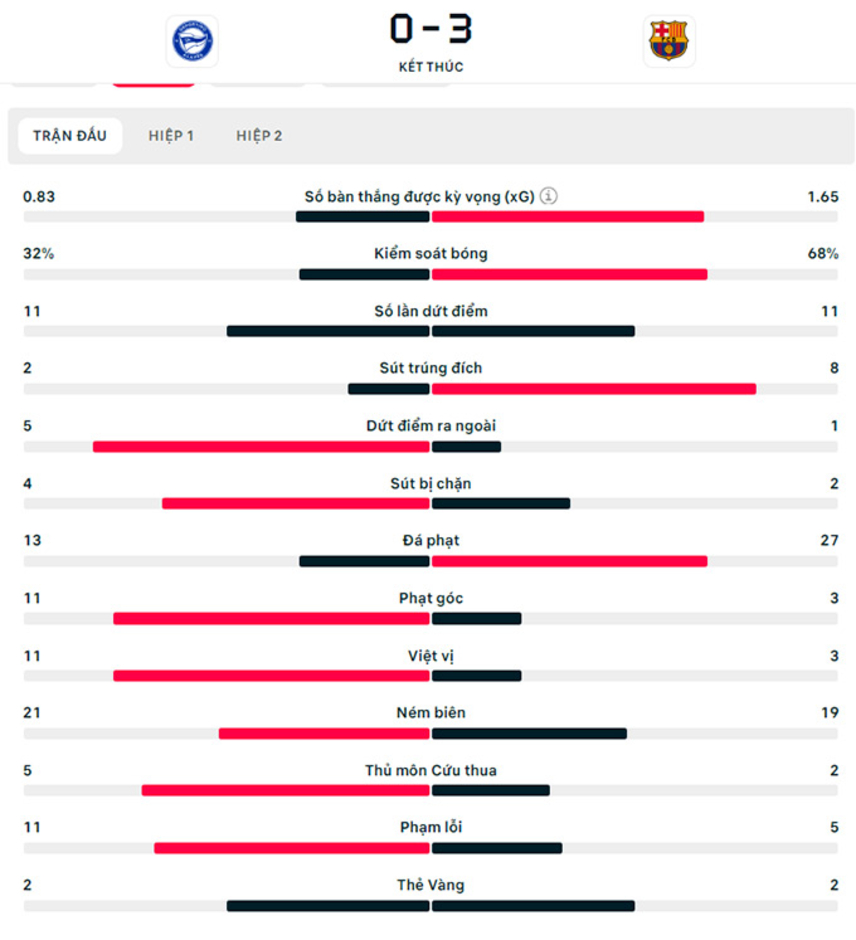 Kết quả Alaves 0-3 Barca: Lewandowski rực sáng