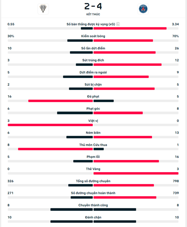 Kết quả Angers 2-4 PSG: PSG xây chắc đỉnh bảng