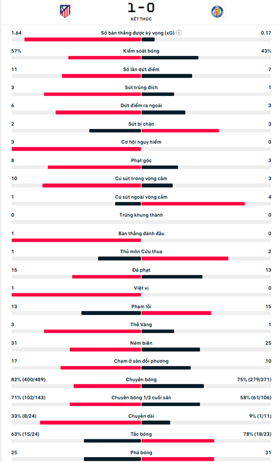 Kết quả Atletico 1-0 Getafe: 3 điểm nhọc nhằn