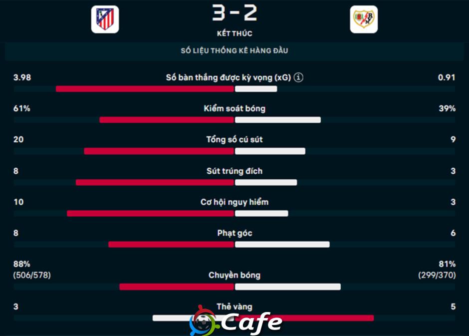 Kết quả Atletico 3-2 Vallecano: Thắng lợi khó nhọc
