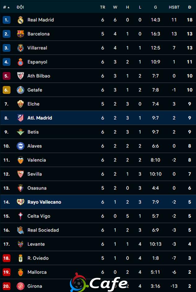 Kết quả Atletico 3-2 Vallecano: Thắng lợi khó nhọc