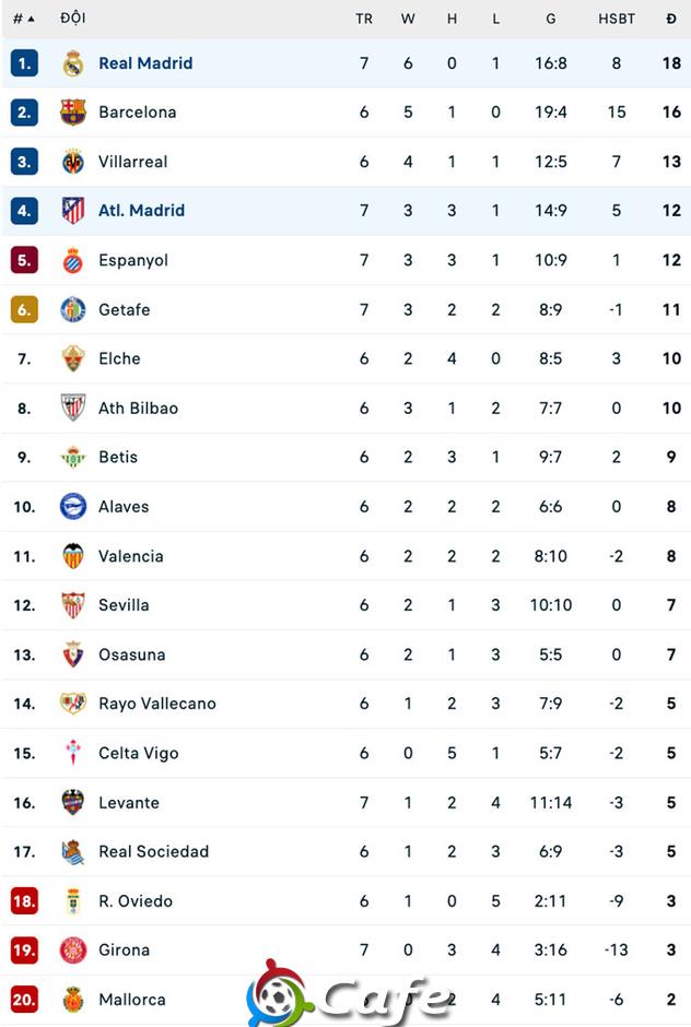 Kết quả Atletico 5-2 Real Madrid: Los Blancos đứt mạch thắng