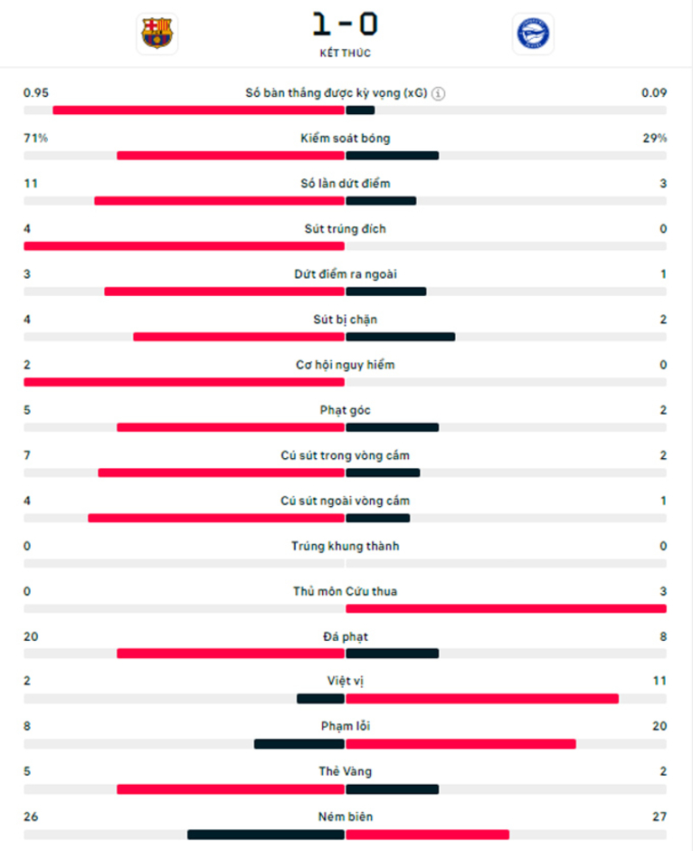 Kết quả Barca 1-0 Alaves: Thu hẹp cách biệt với Real