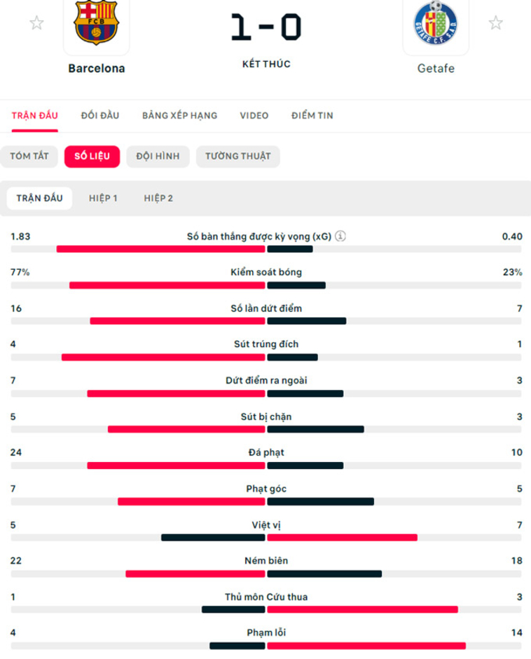 Kết quả Barca 1-0 Getafe: Duy trì mạch toàn thắng