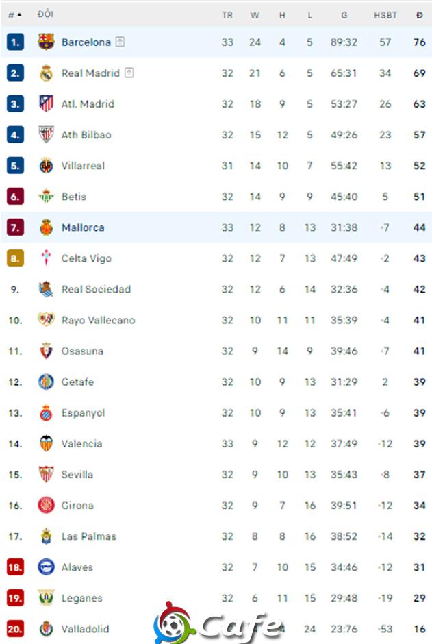 Kết quả Barca 1-0 Mallorca: Chiến thắng tối thiểu