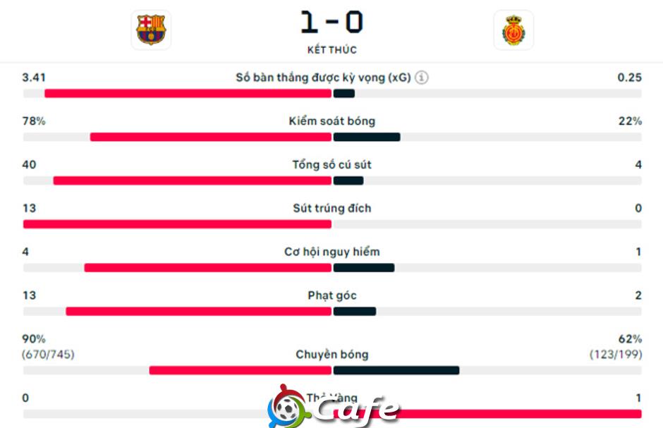 Kết quả Barca 1-0 Mallorca: Chiến thắng tối thiểu