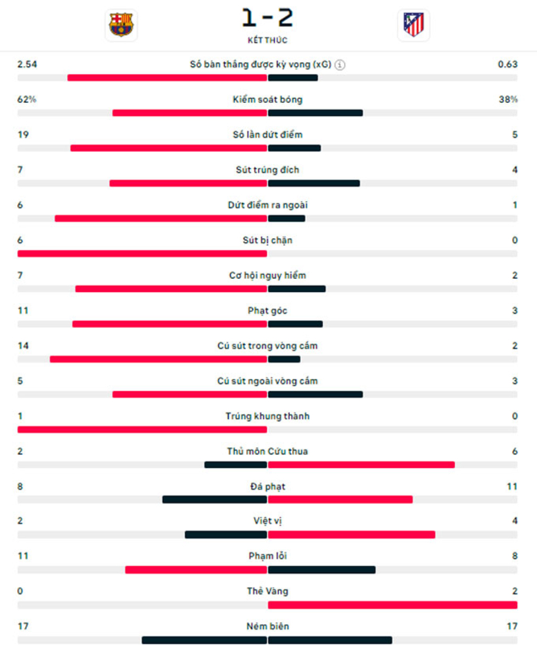 Kết quả Barca 1-2 Atletico: Blaugrana mất ngôi đầu