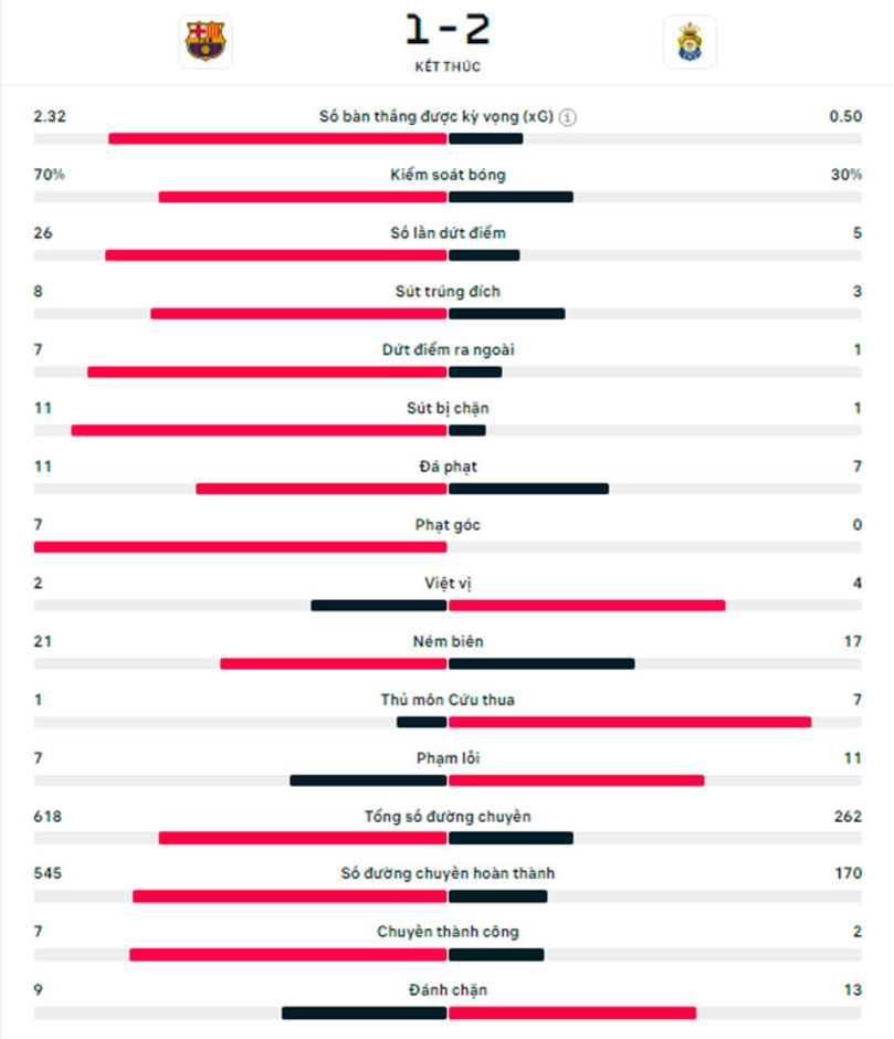 Kết quả Barca 1-2 Las Palmas: Thua đau ngày sinh nhật