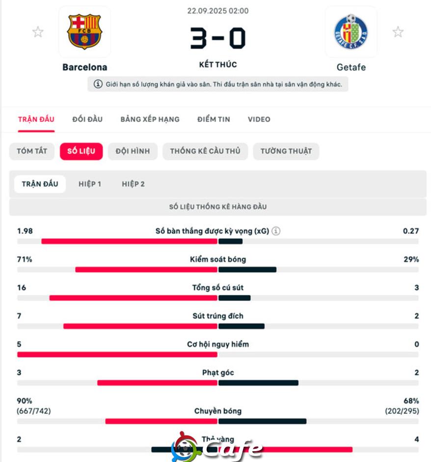 Kết quả Barca 3-0 Getafe: Rashford lại ghi dấu ấn