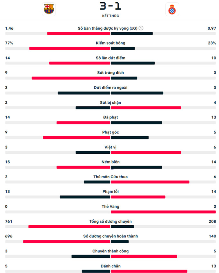 Kết quả Barca 3-1 Espanyol: Củng cố ngôi đầu
