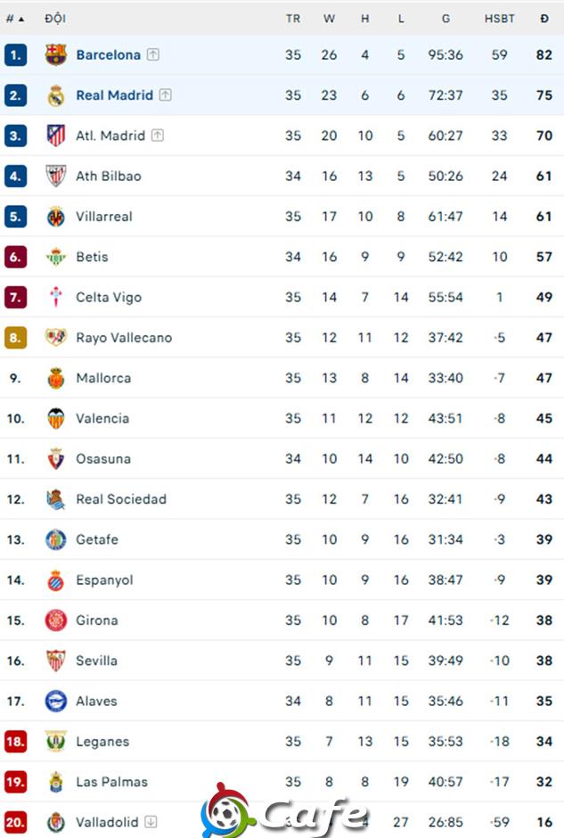 Kết quả Barca 4-3 Real Madrid: Barca tiến sát chức vô địch