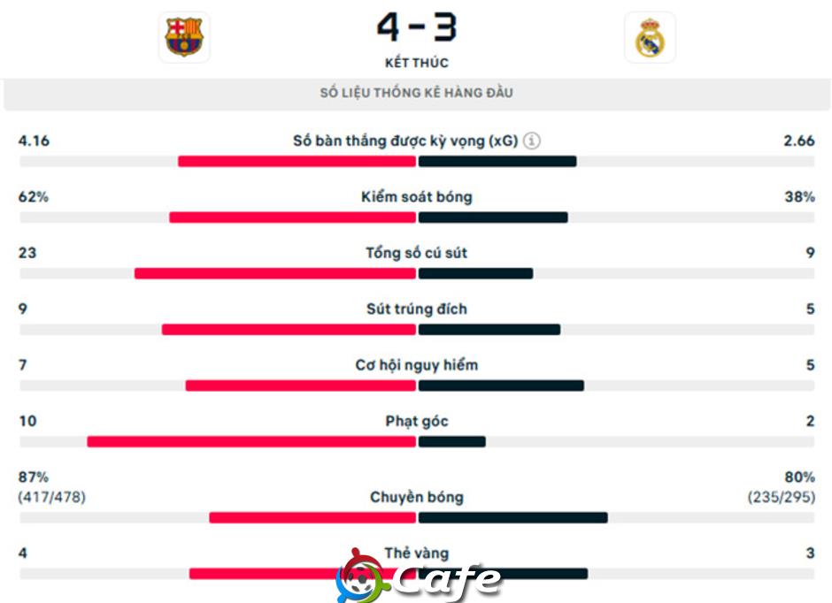 Kết quả Barca 4-3 Real Madrid: Barca tiến sát chức vô địch