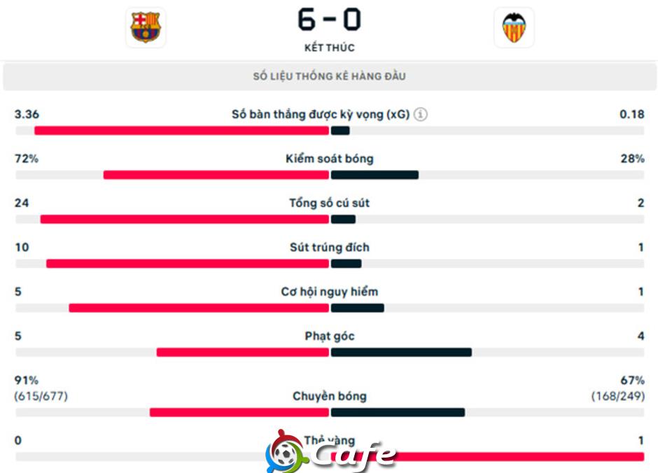 Kết quả Barca 6-0 Valencia: Raphinha và Lewandowski bùng nổ