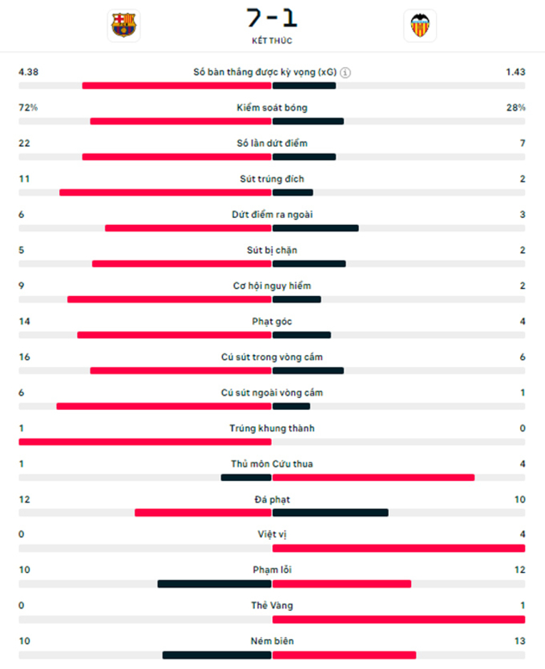 Kết quả Barca 7-1 Valencia: Blaugrana tạo mưa bàn bám đuổi Madrid