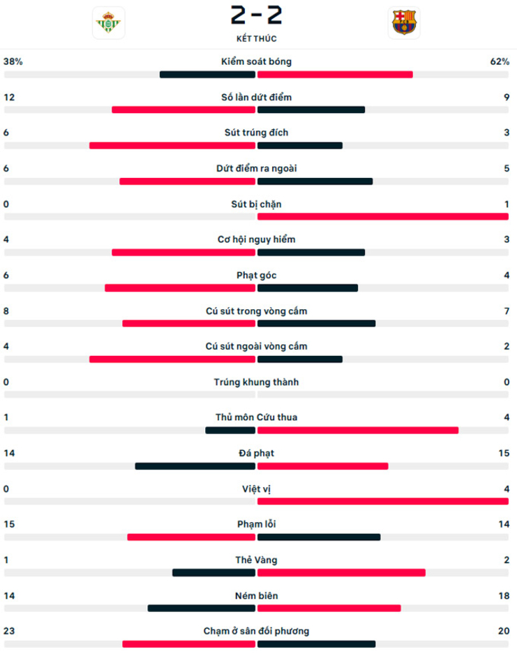 Kết quả Betis 2-2 Barca: Mất 3 điểm bởi một siêu phẩm