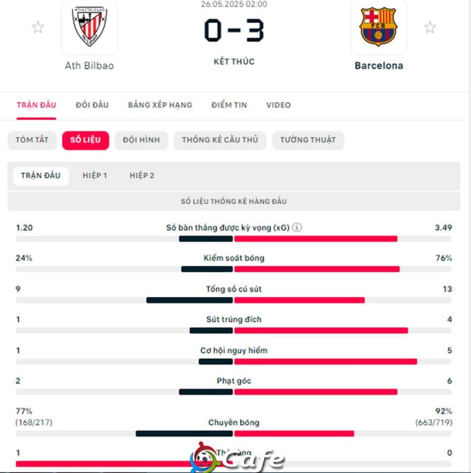 Kết quả Bilbao 0-3 Barca: Tưng bừng trận cuối