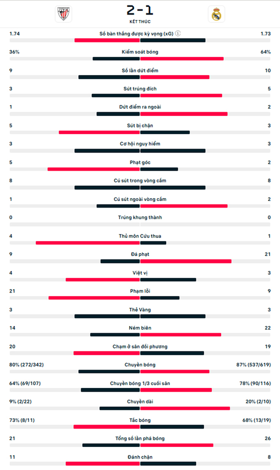 Kết quả Bilbao 2-1 Real Madrid: Real bỏ qua cơ hội gây sức ép lên Barca