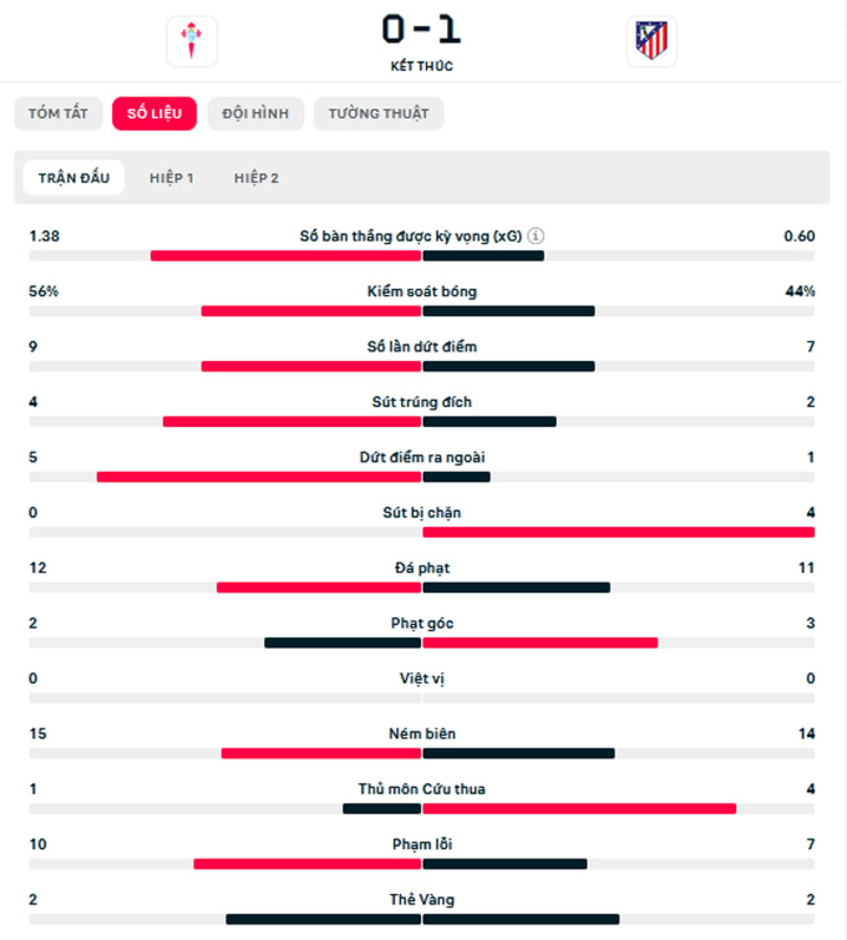 Kết quả Celta Vigo 0-1 Atletico Madrid: Alvarez mang về 3 điểm ở phút 90