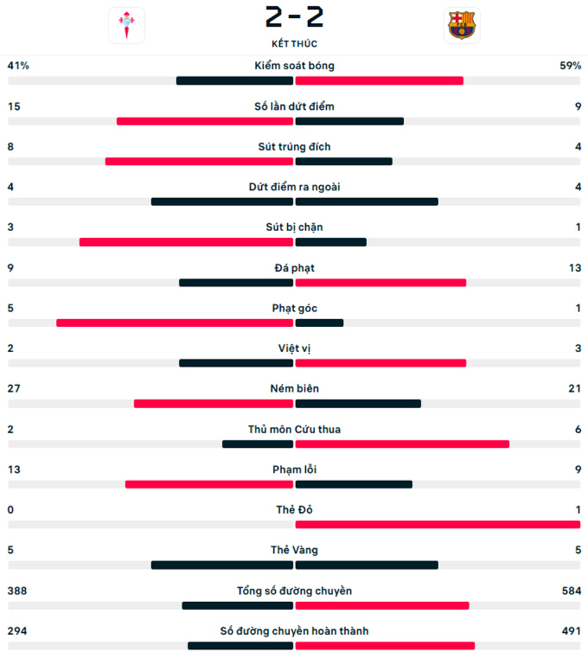 Kết quả Celta Vigo 2-2 Barca: Bước ngoặt tấm thẻ đỏ