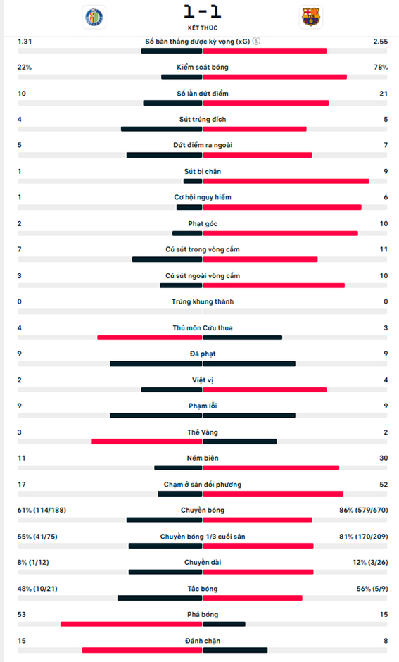 Kết quả Getafe 1-1 Barca: 1 điểm thất vọng của Barca