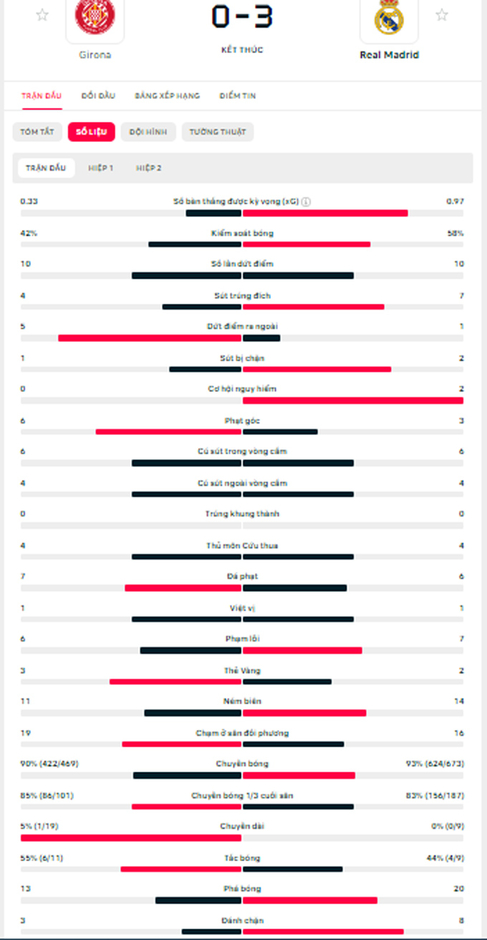 Kết quả Girona 0-3 Real: Los Blancos áp sát Barca