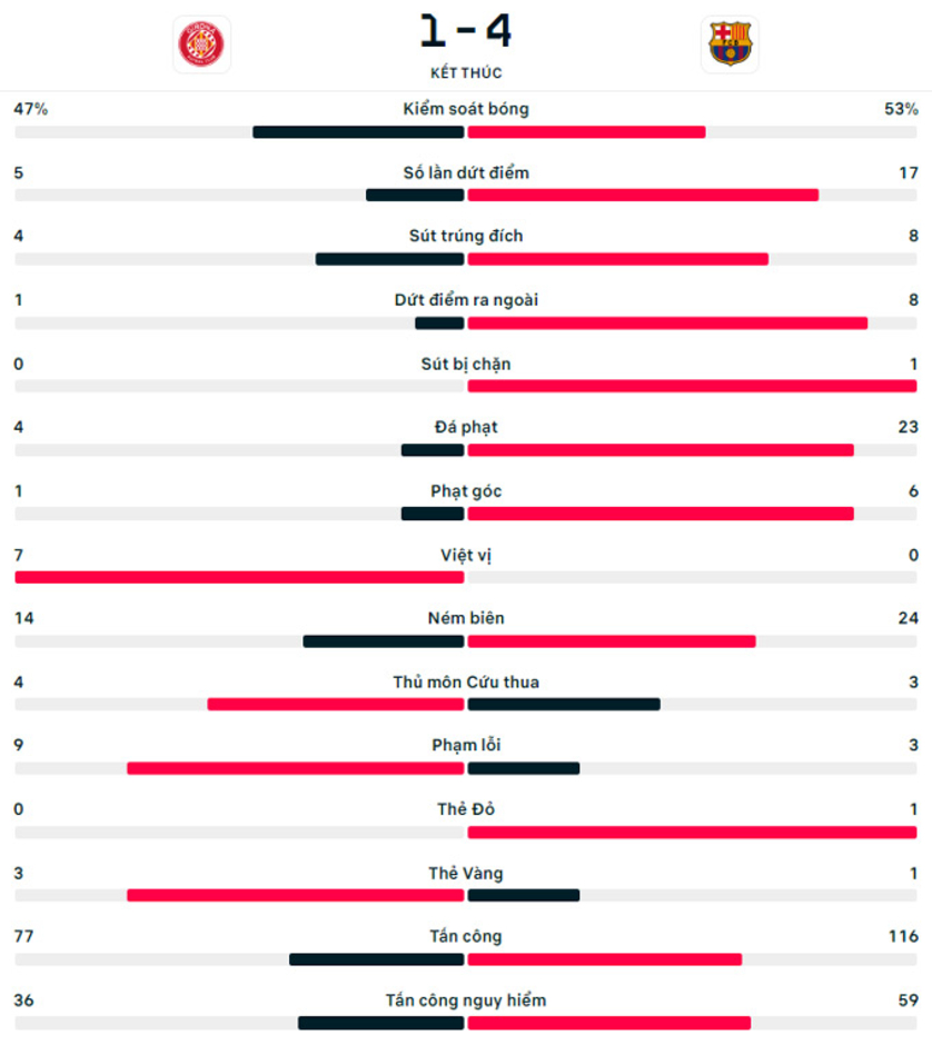 Kết quả Girona 1-4 Barca: Sân khấu là của Yamal