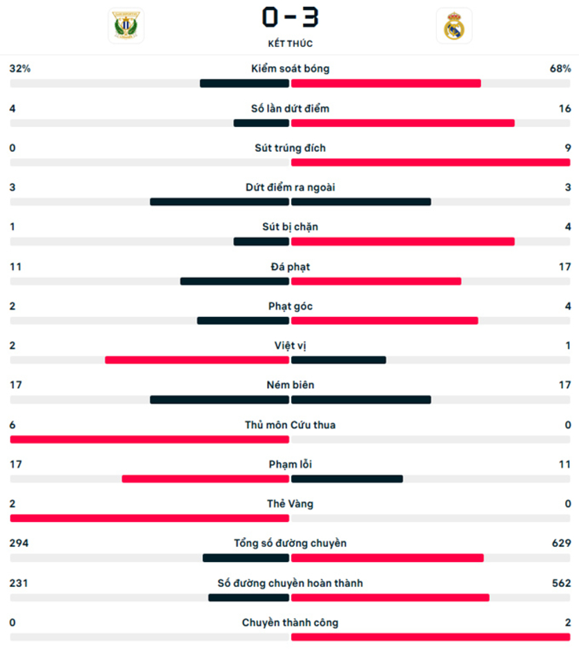 Kết quả Leganes 0-3 Real Madrid: Los Blancos còn kém Barca 4 điểm