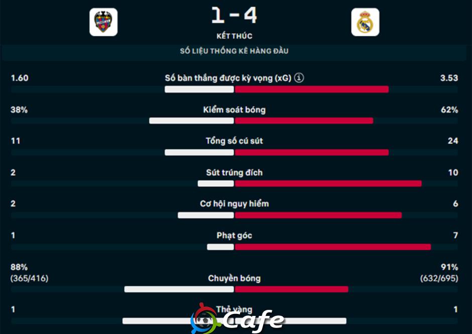 Kết quả Levante 1-4 Real Madrid: 3 điểm dễ dàng cho Los Blancos