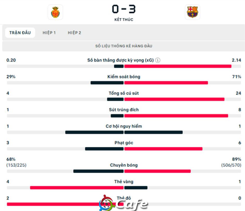 Kết quả Mallorca 0-3 Barca: Chiến thắng dễ dàng