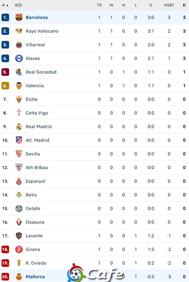 Kết quả Mallorca 0-3 Barca: Chiến thắng dễ dàng