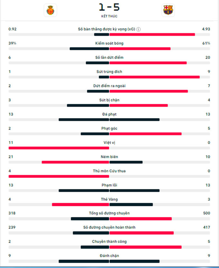 Kết quả Mallorca 1-5 Barca: Blaugrana tìm lại mạch thắng