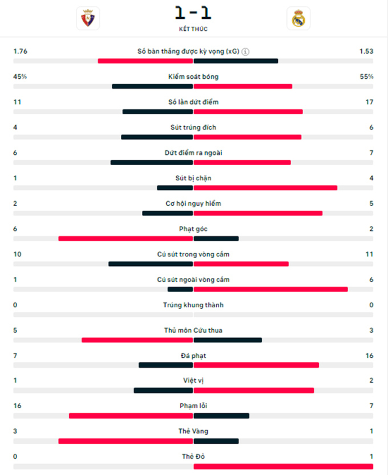 Kết quả Osasuna 1-1 Real Madrid: Mbappe xây, Bellingham phá