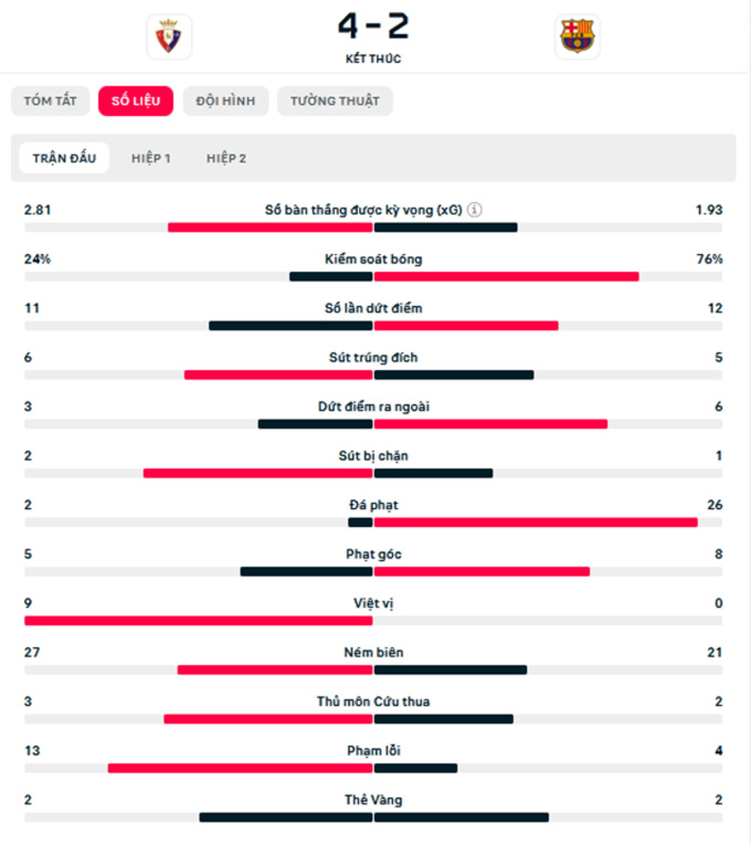 Kết quả Osasuna 4-2 Barca: Thất bại đầu tiên của Flick