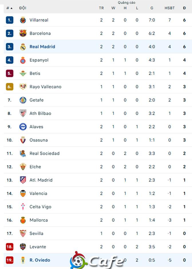 Kết quả Oviedo 0-3 Real Madrid: Mbappe lập cú đúp
