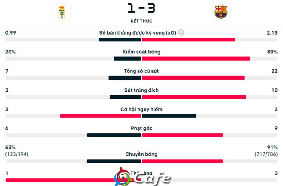 Kết quả Oviedo 1-3 Barca: Bám sát Real Madrid