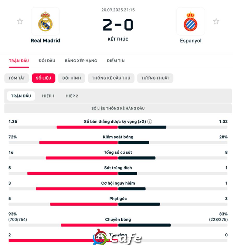 Kết quả Real 2-0 Espanyol: Los Blancos tiếp tục mạch thắng dưới thời Alonso