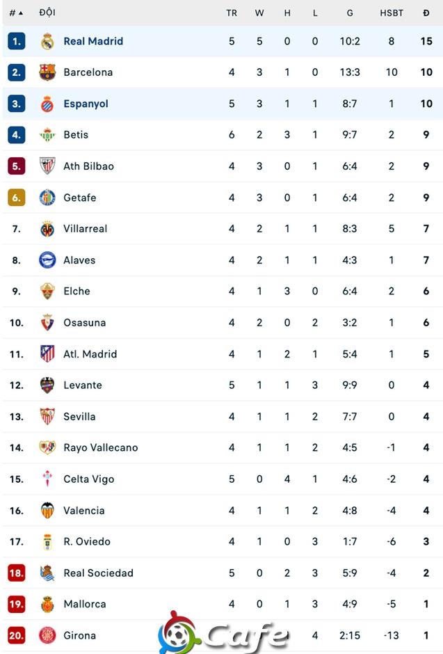 Kết quả Real 2-0 Espanyol: Los Blancos tiếp tục mạch thắng dưới thời Alonso