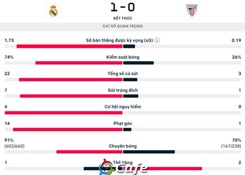 Kết quả Real Madrid 1-0 Bilbao: Kiên trì bám đuổi Barca