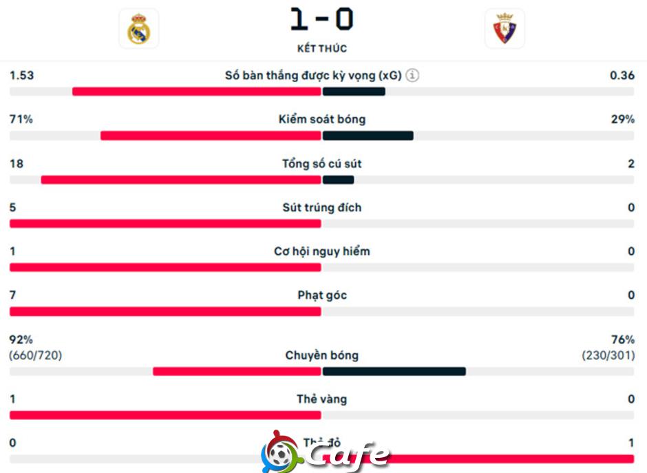 Kết quả Real Madrid 1-0 Osasuna: Los Blancos thu về 3 điểm