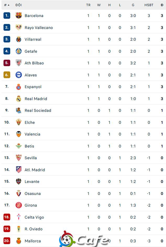Kết quả Real Madrid 1-0 Osasuna: Los Blancos thu về 3 điểm