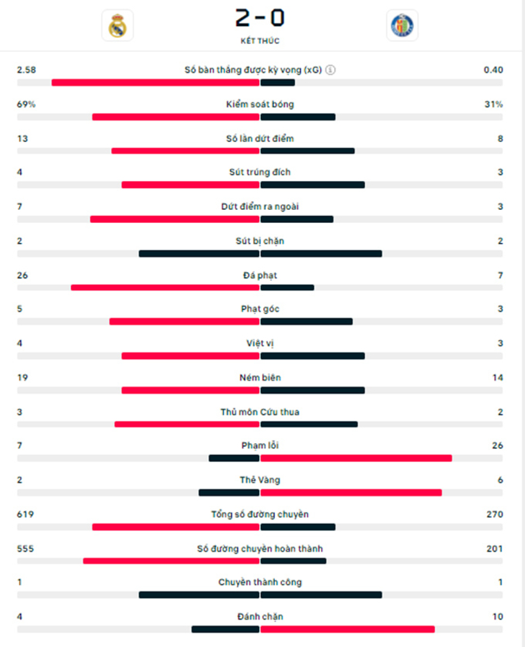 Kết quả Real Madrid 2-0 Getafe: Los Blancos chỉ còn kém Barca 1 điểm