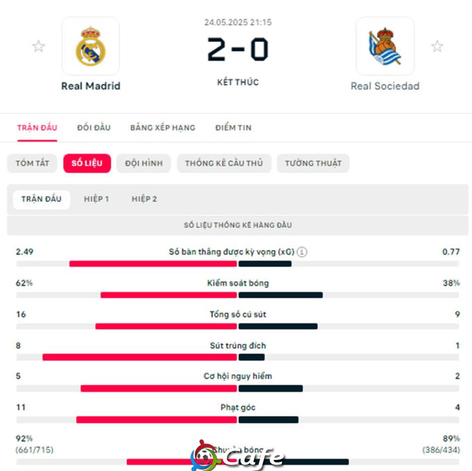 Kết quả Real Madrid 2-0 Real Sociedad: Chiến thắng tạm biệt Ancelotti
