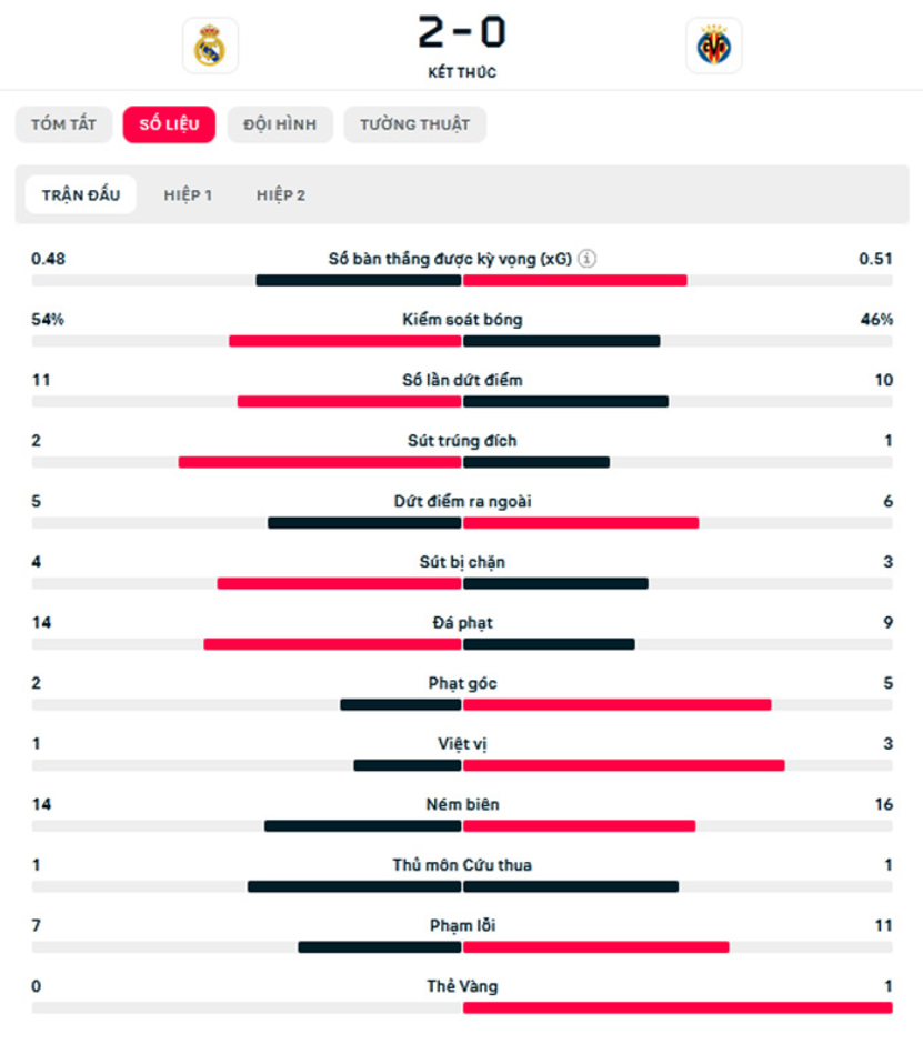 Kết quả Real Madrid 2-0 Villarreal: Los Blancos cân bằng điểm số với Barca