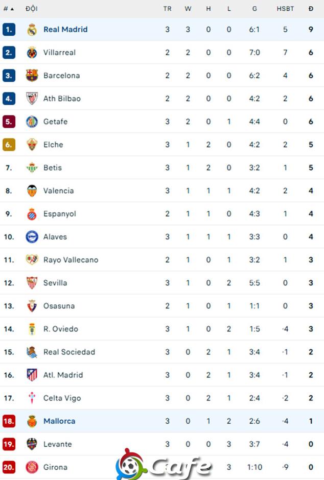 Kết quả Real Madrid 2-1 Mallorca: Khởi đầu hoàn hảo cho Alonso