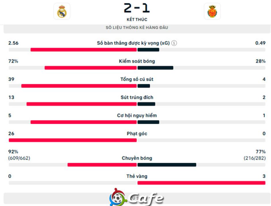 Kết quả Real Madrid 2-1 Mallorca: Thắng nhọc phút bù giờ