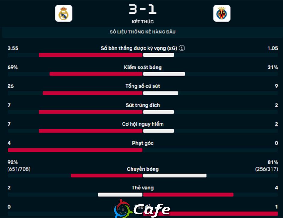 Kết quả Real Madrid 3-0 Villarreal: Chiến thắng nhờ Vinicius và Mbappe