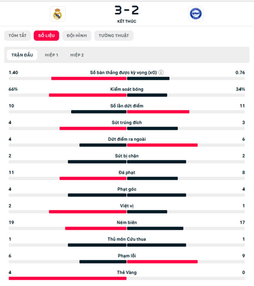 Kết quả Real Madrid 3-2 Alaves: Run rẩy phút cuối