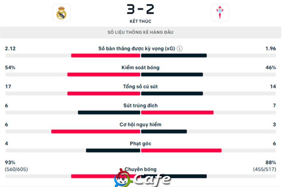 Kết quả Real Madrid 3-2 Celta Vigo: Show diễn của Mbappe và Guler