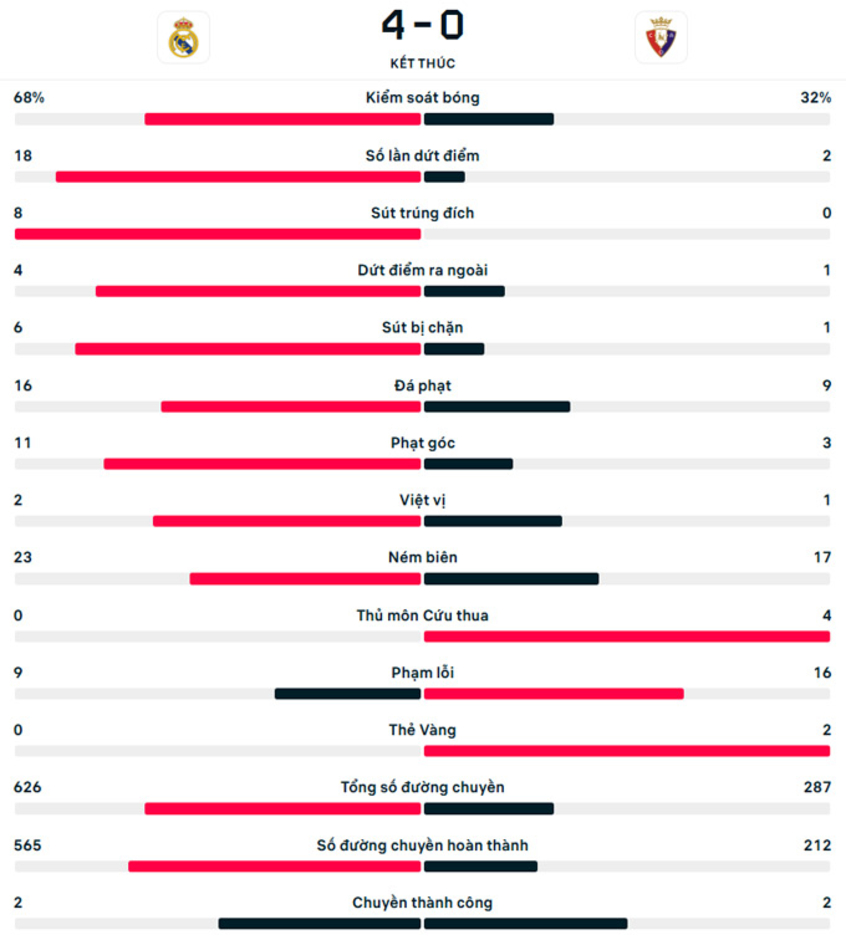 Kết quả Real Madrid 4-0 Osasuna: Ngày thăng hoa của Vinicius
