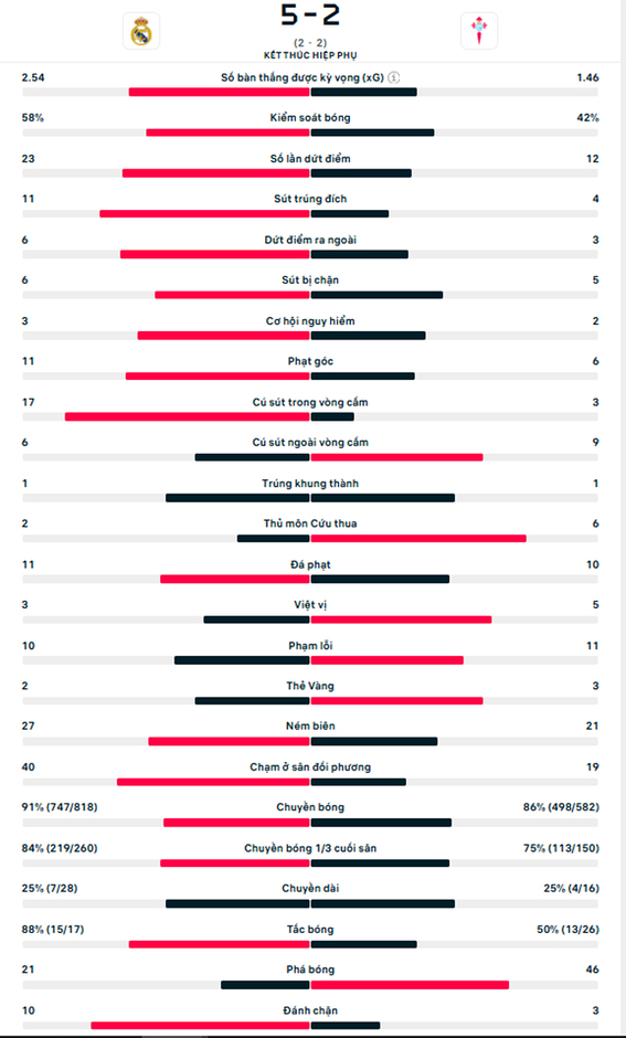 Kết quả Real Madrid 5-2 Celta Vigo: 'Người hùng' Endrick